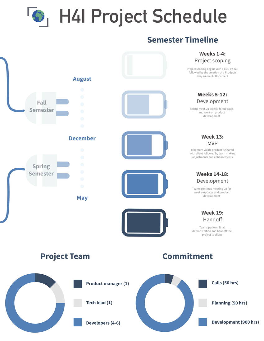 Project timeline - weeks 1-4: project scoping, weeks 5-12: development, week 13: MVP, weeks 14-18: development, week 19: handoff